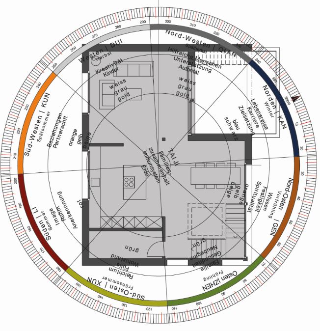 Feng Shui Kompass, Karte eines Raumes, in einem Kreis, die Himmelsrichtungen sind eingezeichnet